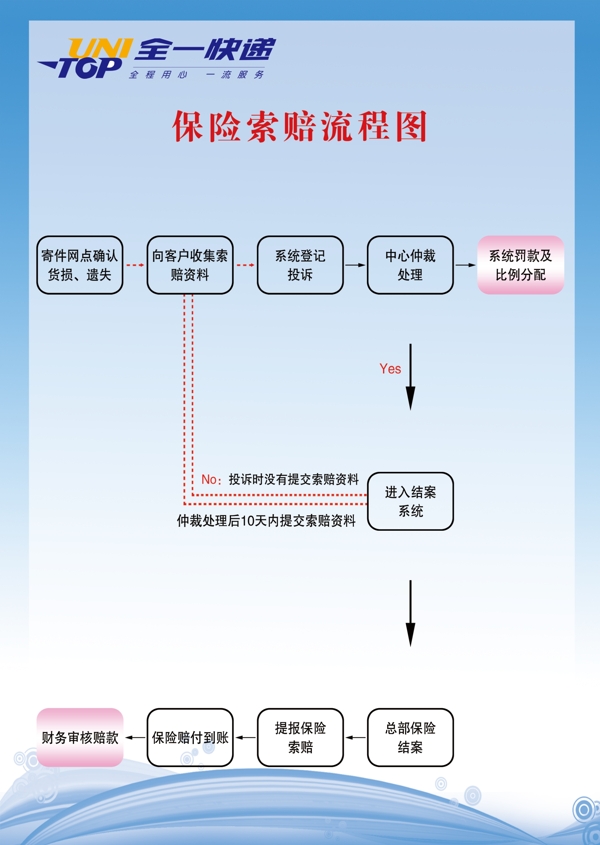 索賠流程圖展板