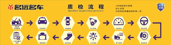 二手車質(zhì)檢流程