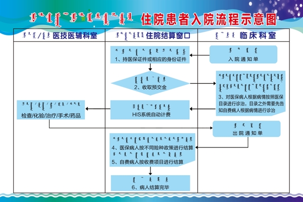 流程圖