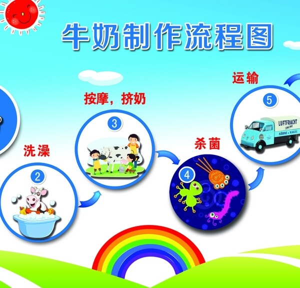 牛奶制作流程