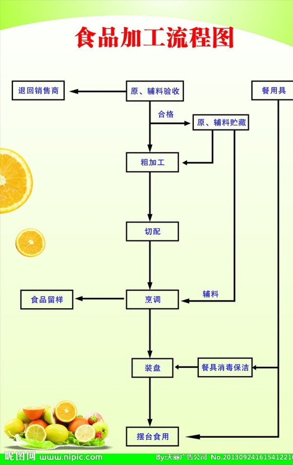 食品加工流程图图片