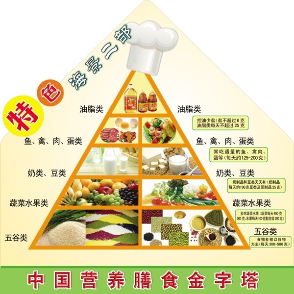 中国营养膳食金字塔图片