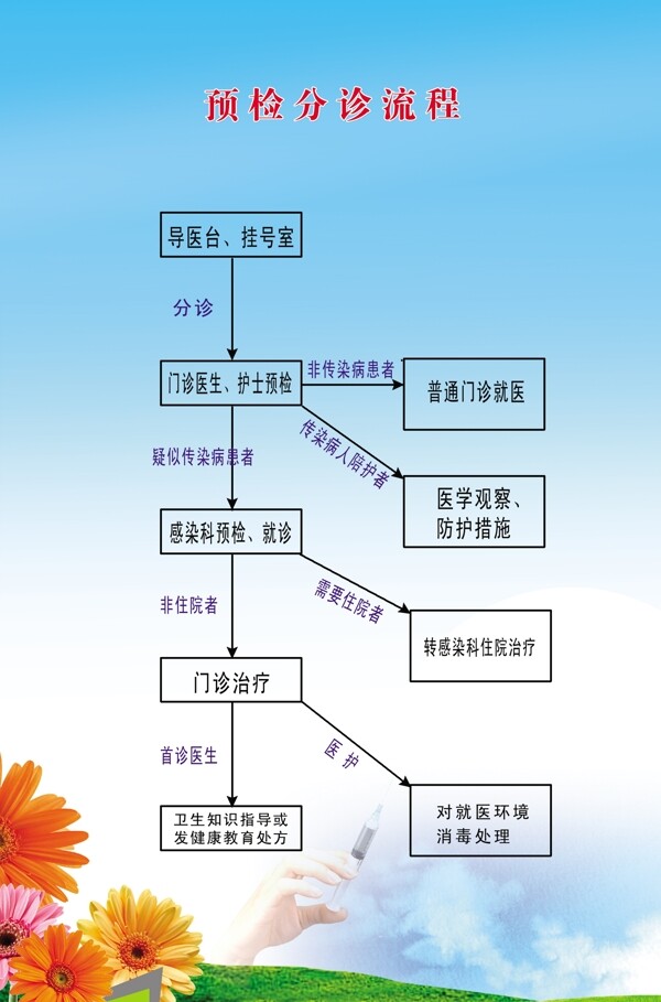 預(yù)檢分診流程海報圖片