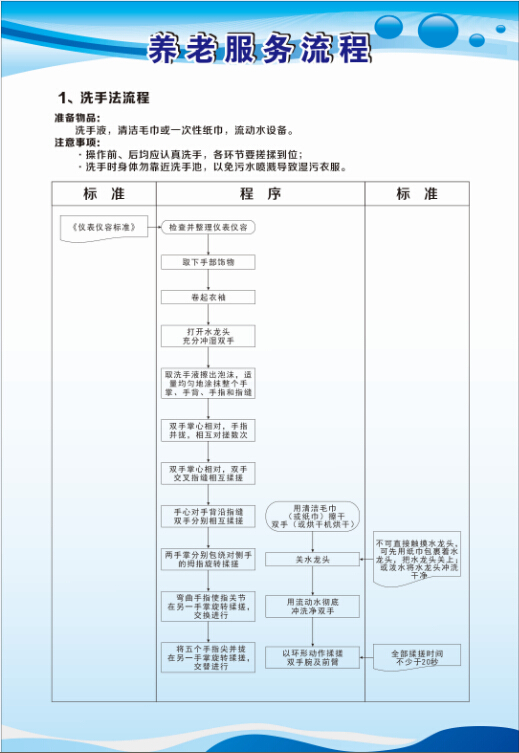 養(yǎng)老服務(wù)流程