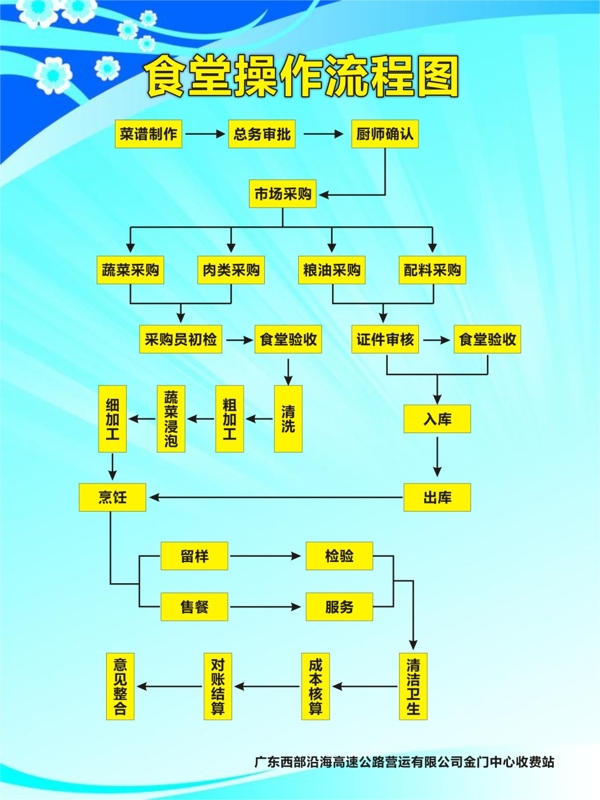 流程圖
