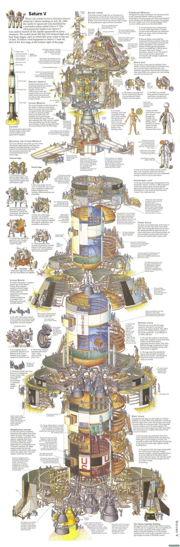 土星5号结构图