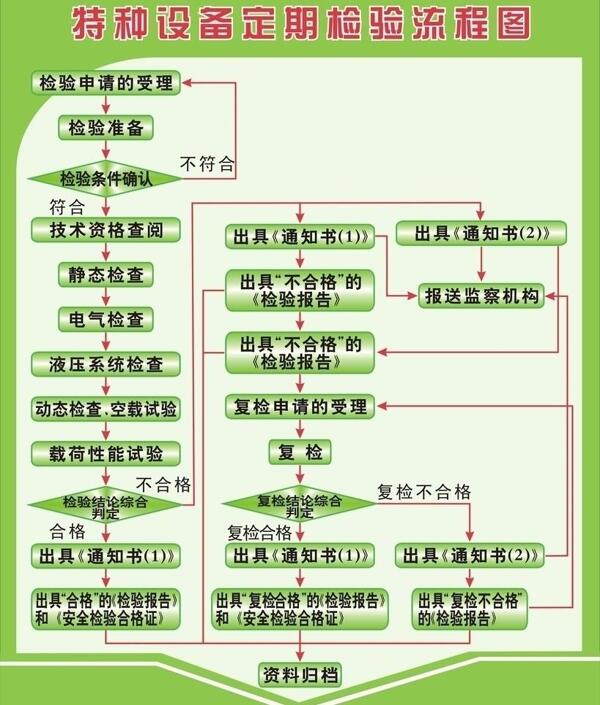 特種設(shè)備流程圖圖片