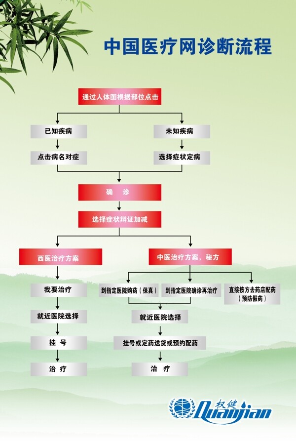 中国医疗网诊断流程图片