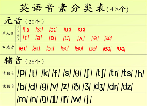 音標(biāo)音素分類(lèi)