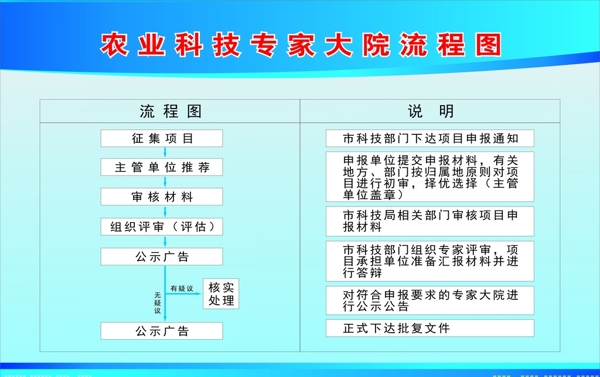 科技大院流程圖