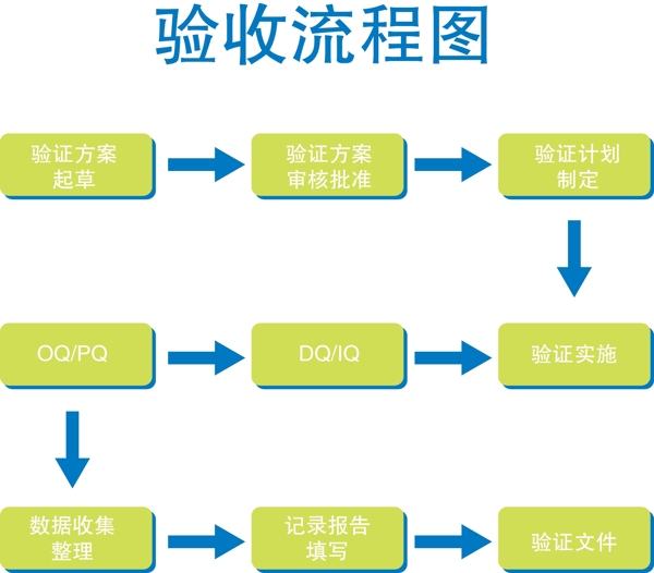 驗(yàn)收流程圖