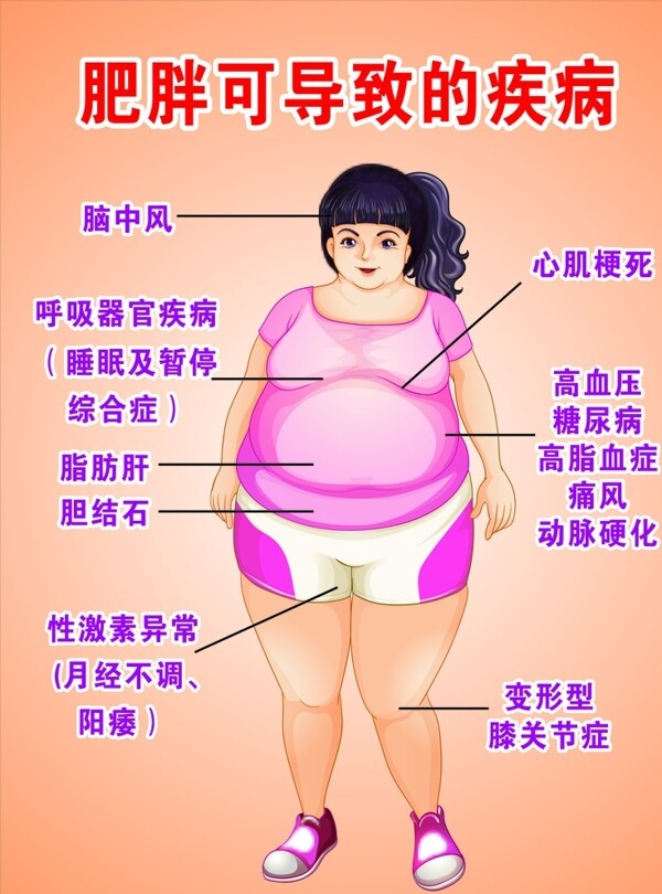 肥胖可导致的疾病