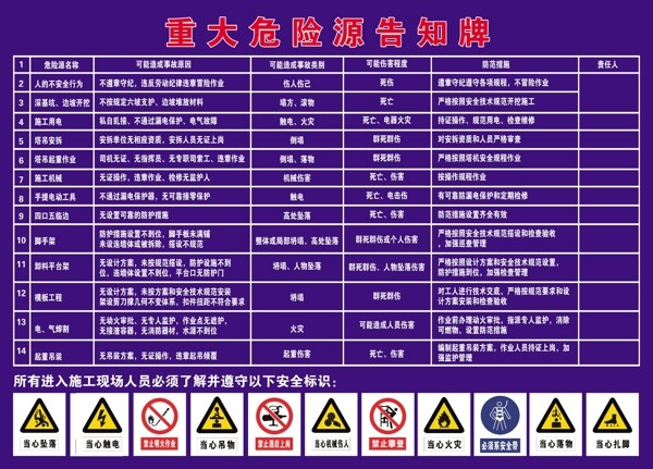 重大危险源告知牌图片