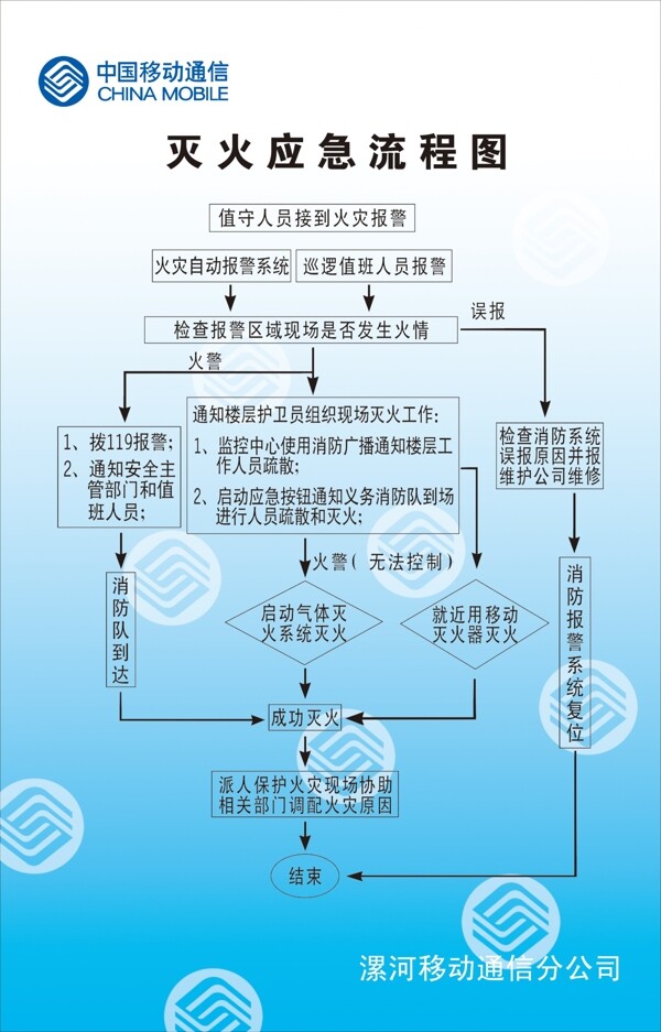 灭火流程图图片