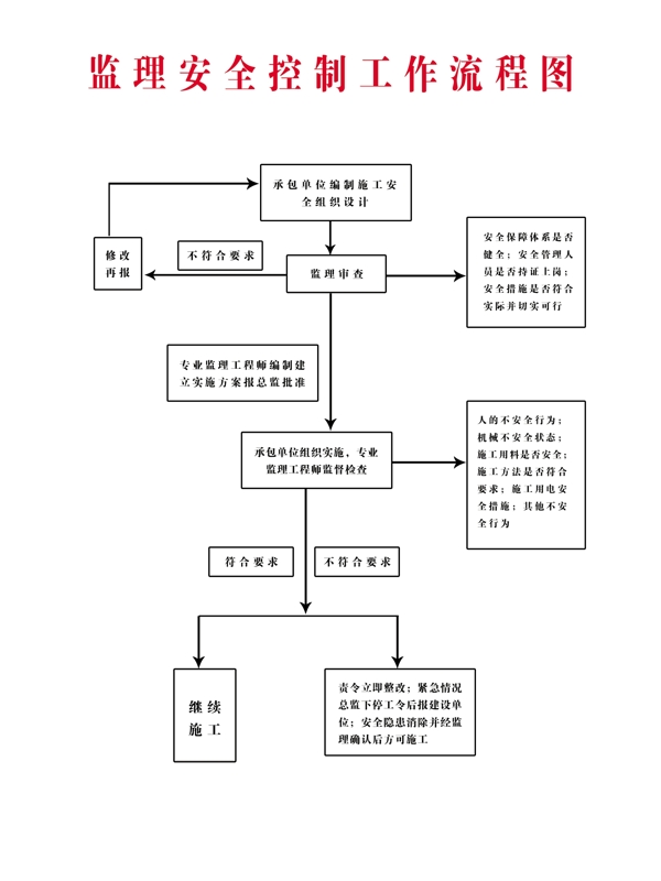 监理安全控制工作