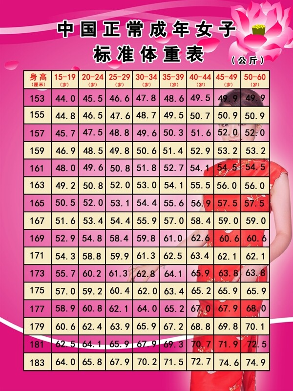 中国正常女子标准体重表