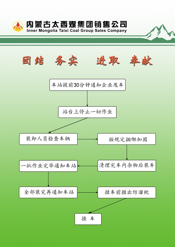 铁路发运流程图片