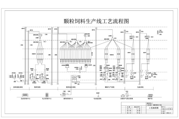 颗粒饲料生产工艺图图片