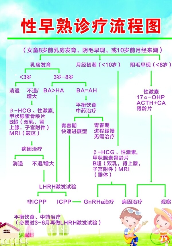 性早熟诊疗流程图图片