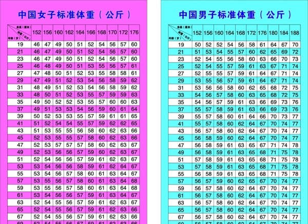 中国成人标准体重表