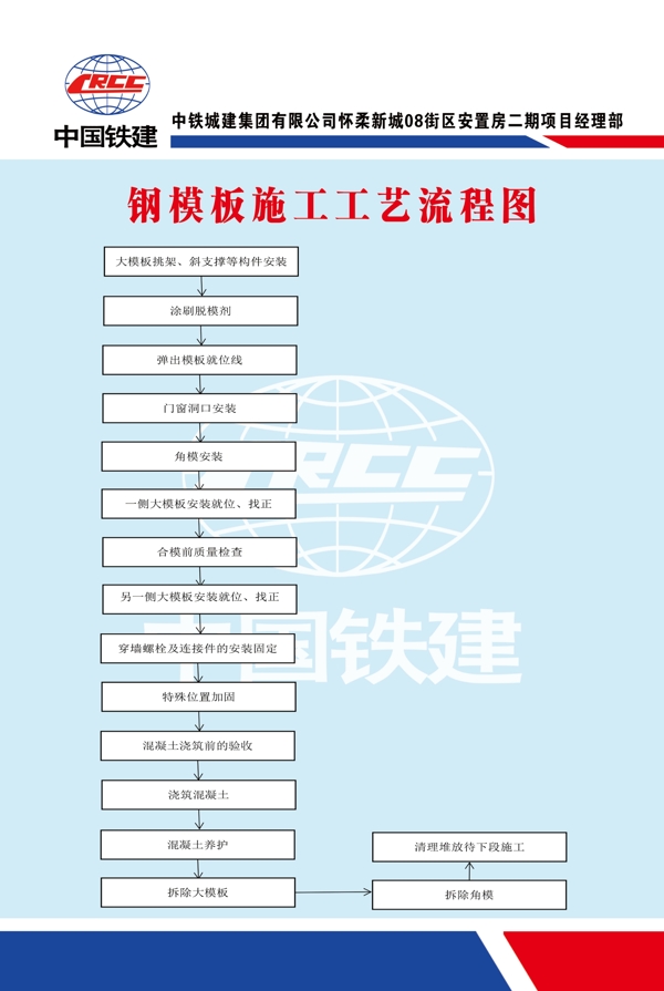 钢模板施工工艺流程图