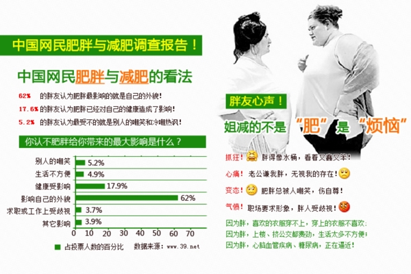中国网民肥胖与减肥调查报告图片