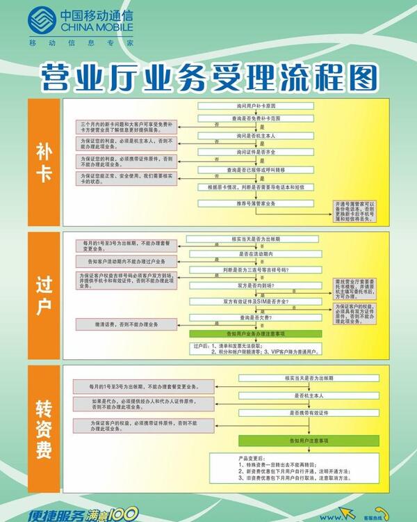 营业厅业务受理流程图图片