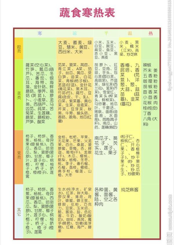 蔬食寒热表图片