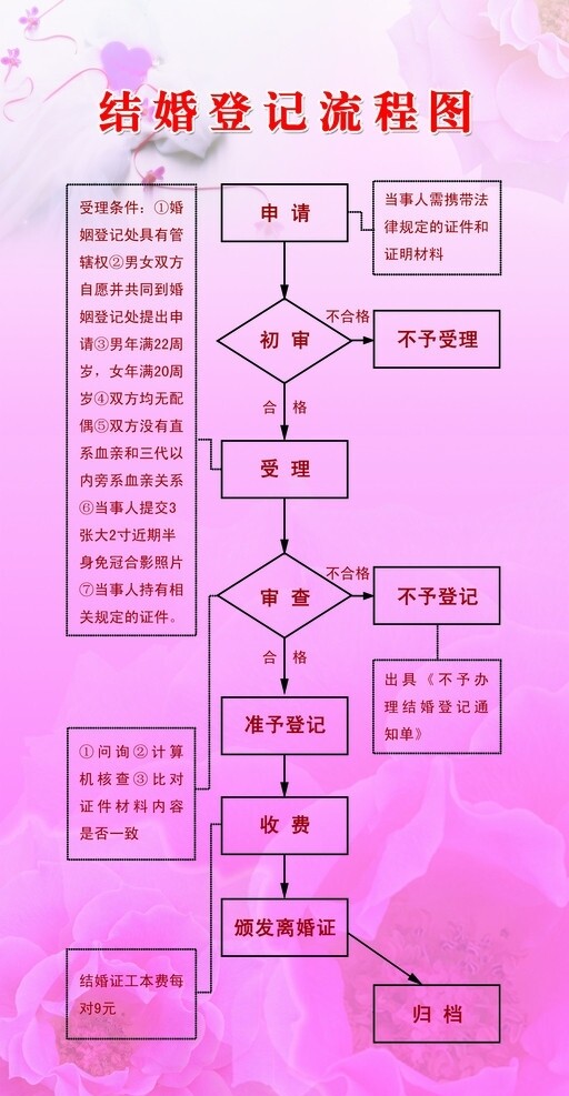 结婚登记流程图文字错误可修改图片