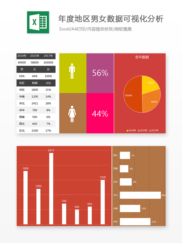 年度地区男女数据可视化分析1