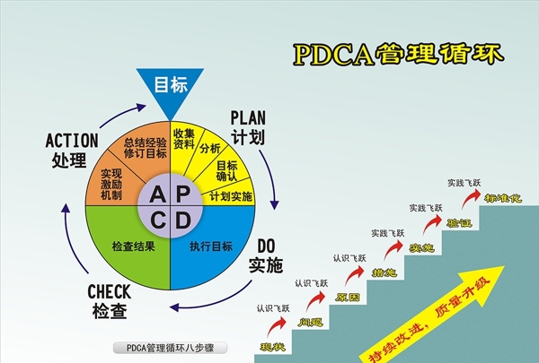 PDCA管理文化图片