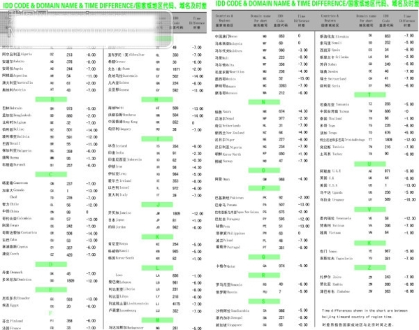 国家或地区代码域名及时差