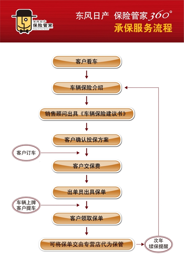 服务流程图片