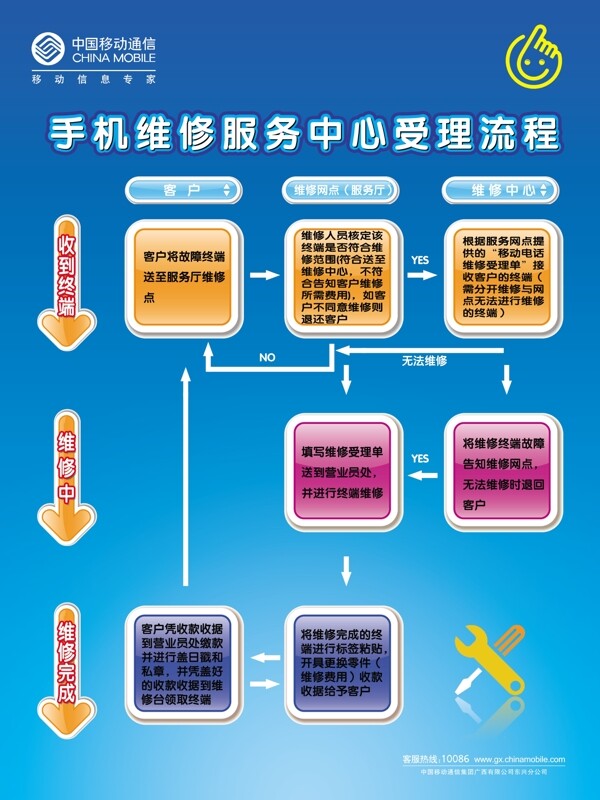 中国移动手机维修海报