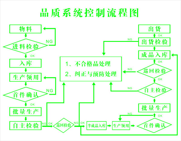 品质系统控制流程图