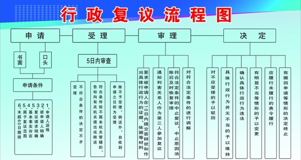 行政复议流程图