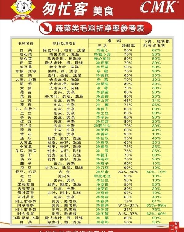 蔬菜类毛料折净率参考表图片