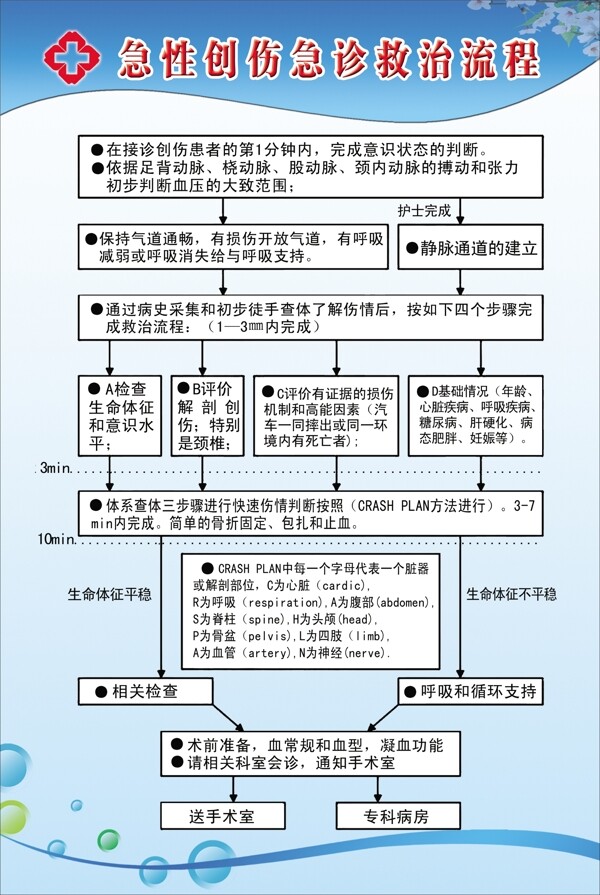 急性创伤急诊救治流程