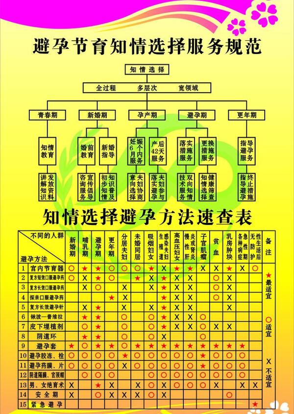 避孕结育知识选择服务规范图片