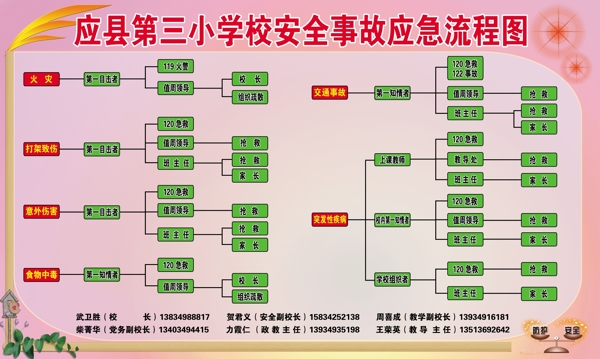 学校安全应急事故流程图